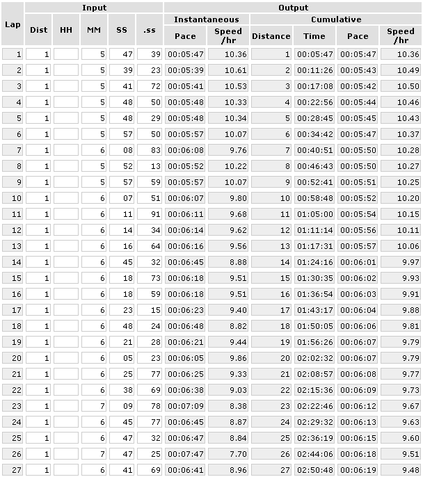 3k Pace Chart