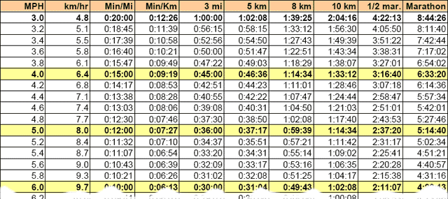 Treadmill Pace Chart Pdf